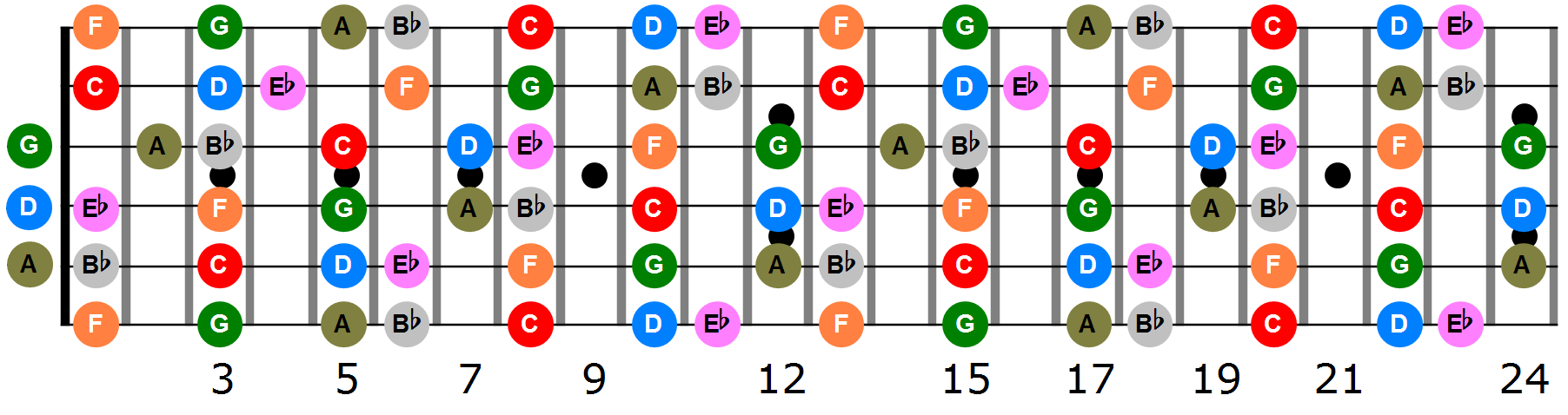 B Flat Guitar Notes – All Key of Bb Guitar Notes