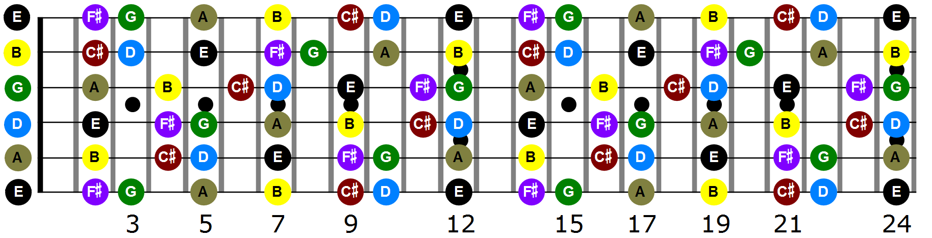 D Major Scale Positions On The Fretboard Online Guitar Books Guitar Lessons By Genaaron Diamente